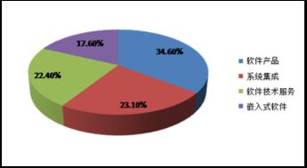成都软件行业发展现状与软件咨询前景分析